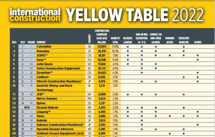 平博连任全球工程机械行业第三位