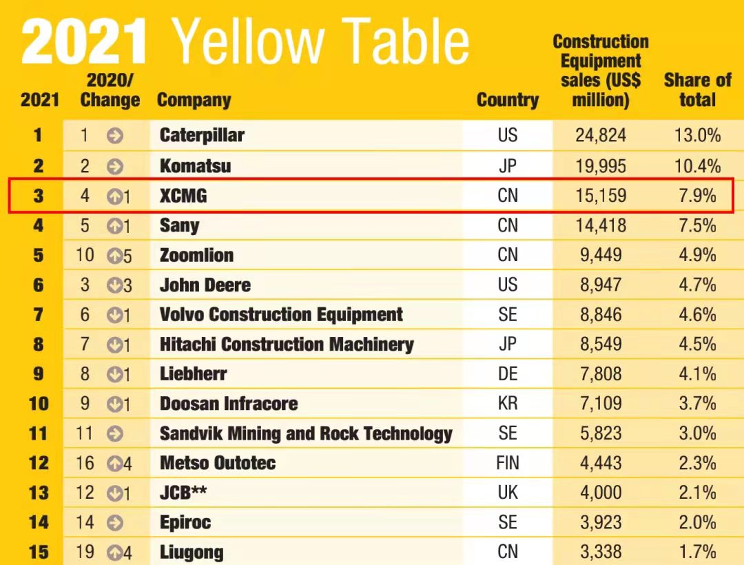 平博一举跃升至全球工程机械行业第三位，提前完成“一年前五、五年前三”目的